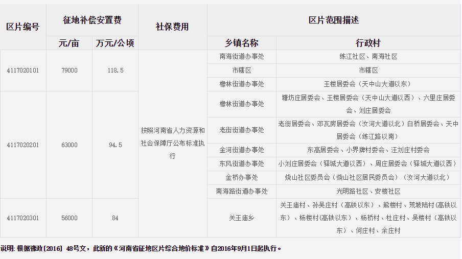 驻马店市驿城区征地区片综合地价标准