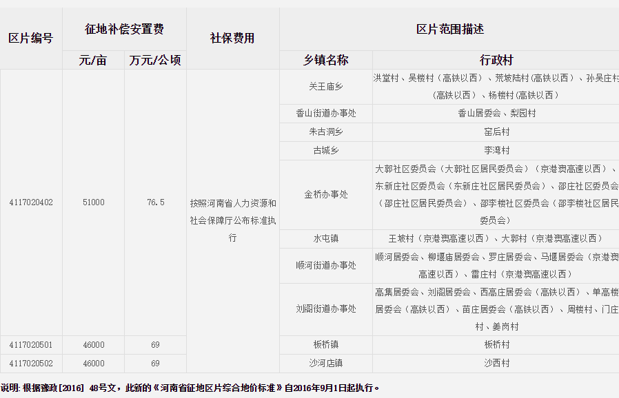 驻马店市驿城区征地区片综合地价标准