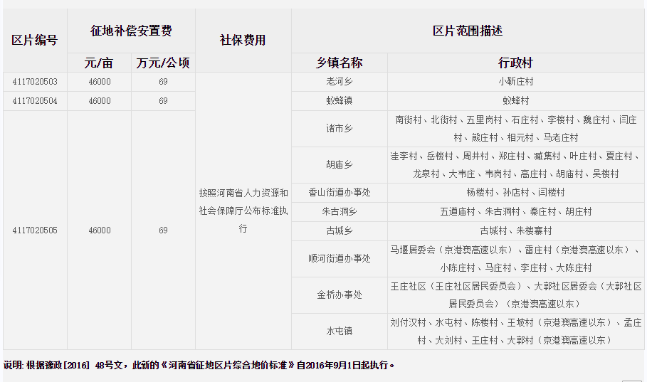 驻马店市驿城区征地区片综合地价标准