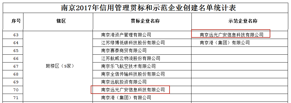 热烈祝贺我司被评为“南京市信用管理示范企业”“南京市信用管理贯标企业”