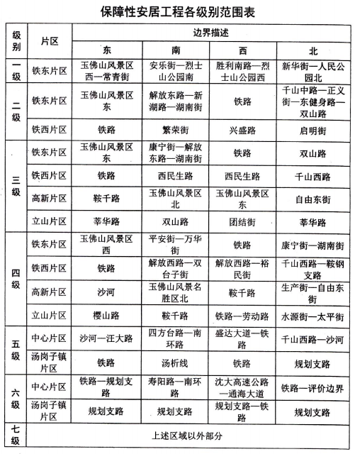 鞍山市城区公共服务项目用地保障性安居工程各级别范围表