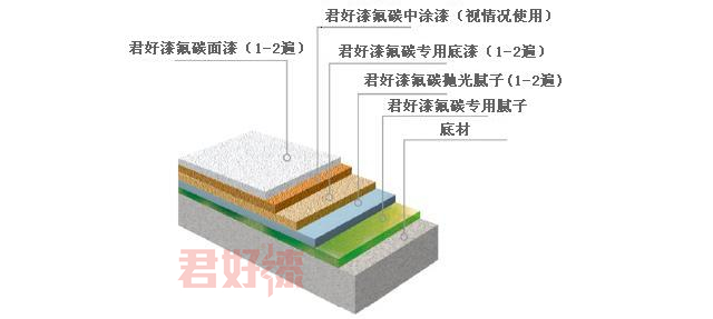 护栏门窗专用氟碳涂料 护栏门窗专用氟碳涂料