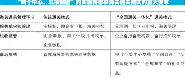 姿势︱“全国海关通关一体化”后的企业关务升级 姿势︱“全国海关通关一体化”后的企业关务升级