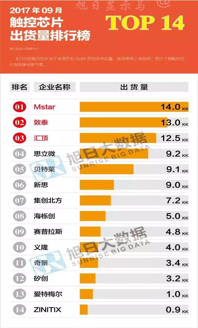 2017年9月液晶、触控芯片芯片排行榜