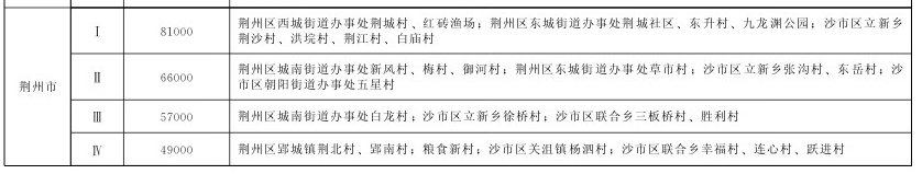 荆州市征地区片综合地价