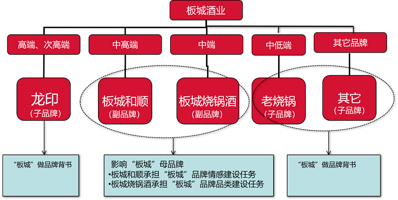 板城酒业营销全案策划 板城酒业营销全案策划