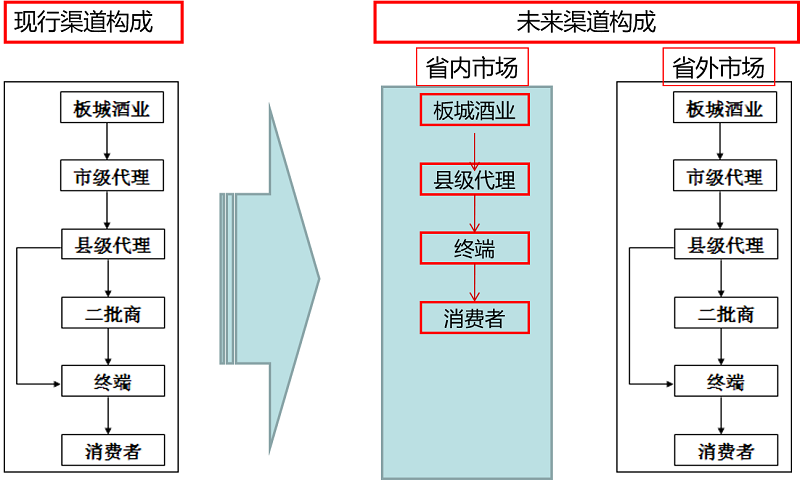 板城酒业营销全案策划 板城酒业营销全案策划