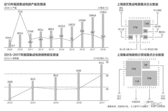 长三角集成电路产业地图:资本、技术推动产业链协同加速 长三角集成电路产业地图:资本、技术推动产业链协同加速