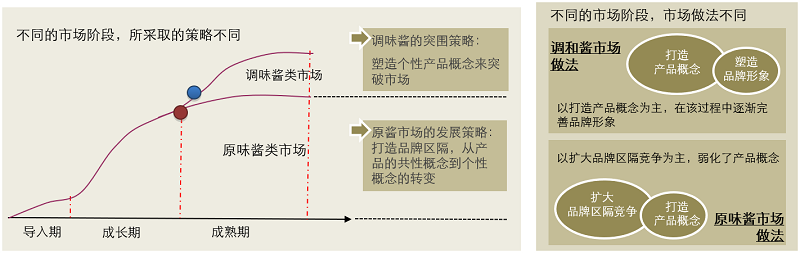 宝泉酱业营销策划项目 宝泉酱业营销策划项目