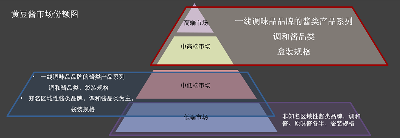 宝泉酱业营销策划项目 宝泉酱业营销策划项目