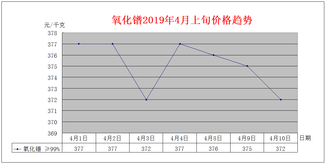 2019年4月上旬主要稀土产品价格趋势