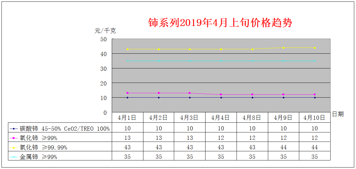 2019年4月上旬主要稀土产品价格趋势