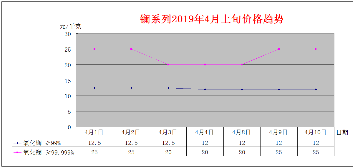 2019年4月上旬主要稀土产品价格趋势