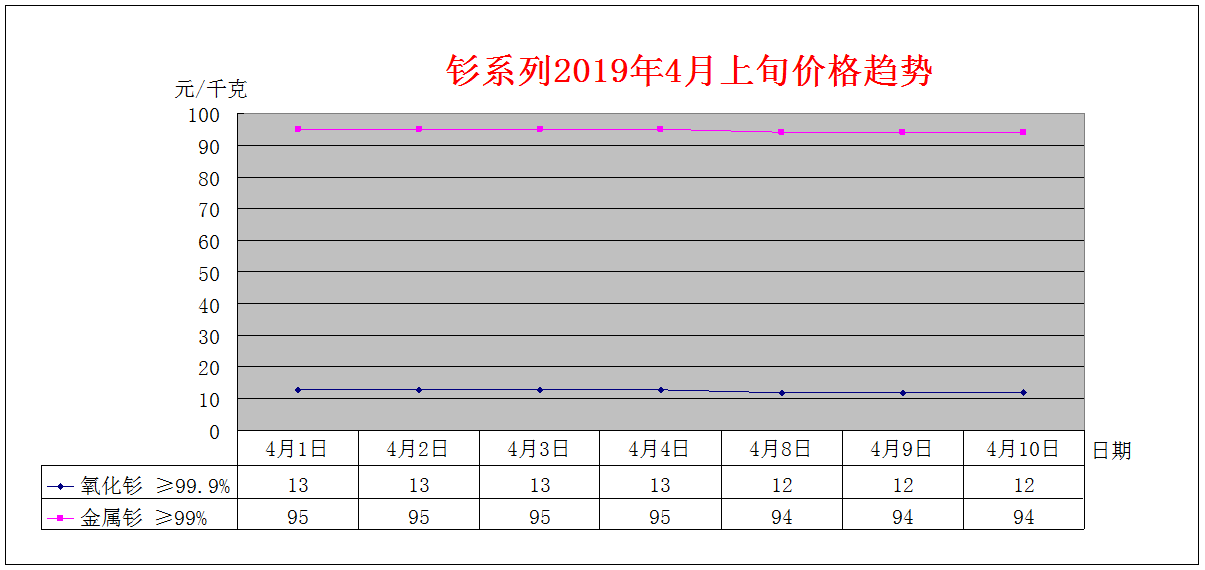 2019年4月上旬主要稀土产品价格趋势