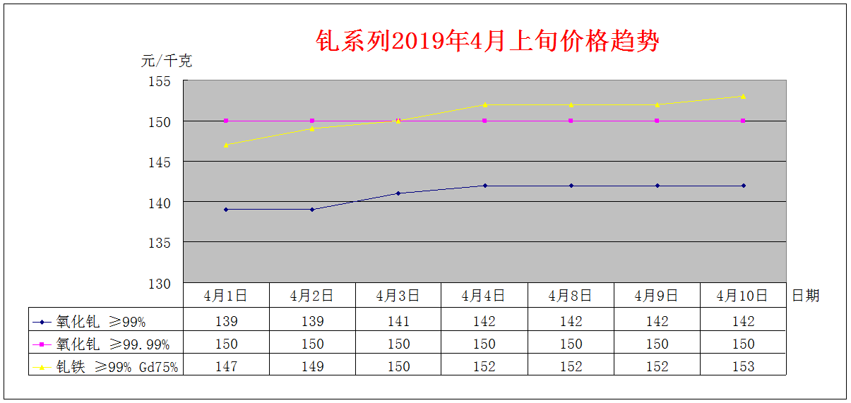 2019年4月上旬主要稀土产品价格趋势