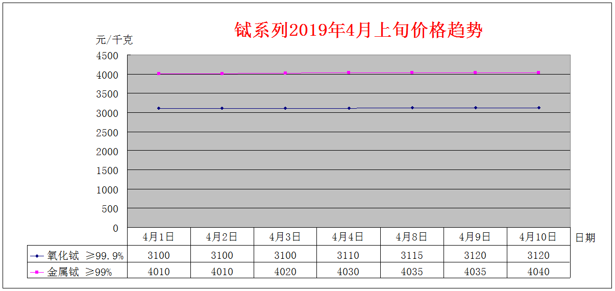 2019年4月上旬主要稀土产品价格趋势
