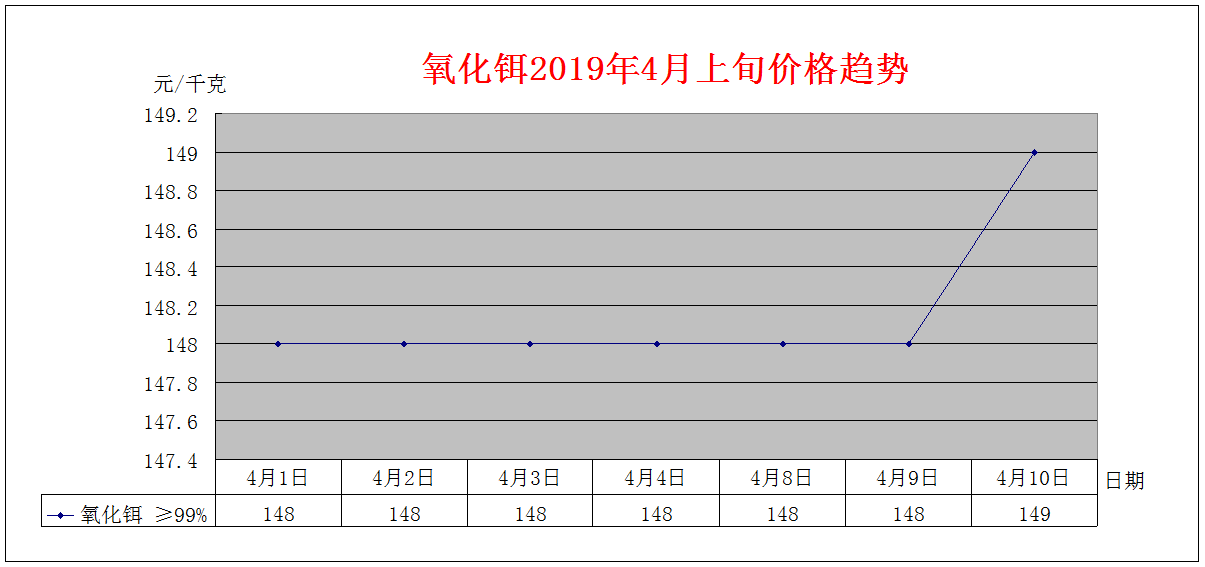 2019年4月上旬主要稀土产品价格趋势