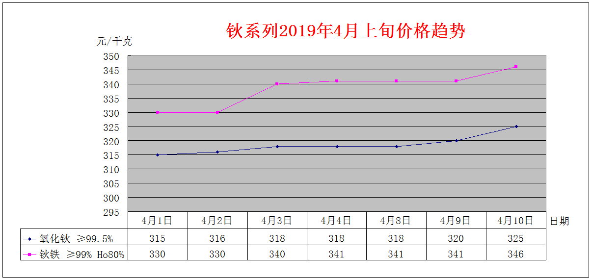 2019年4月上旬主要稀土产品价格趋势