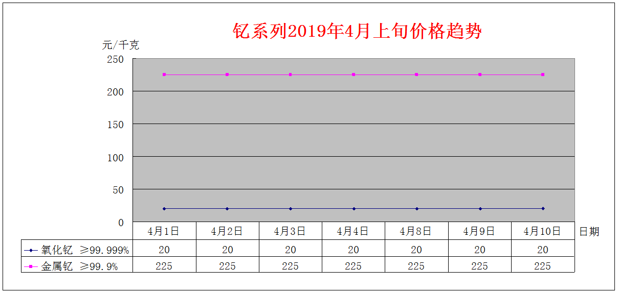 2019年4月上旬主要稀土产品价格趋势