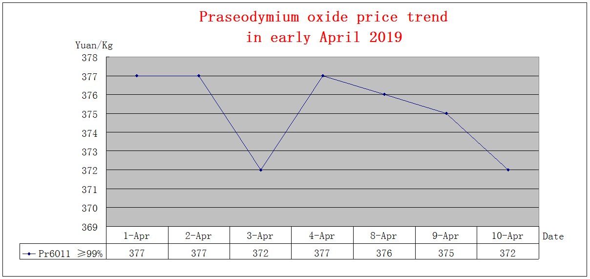 Price trends of major rare earth products in early April 2019