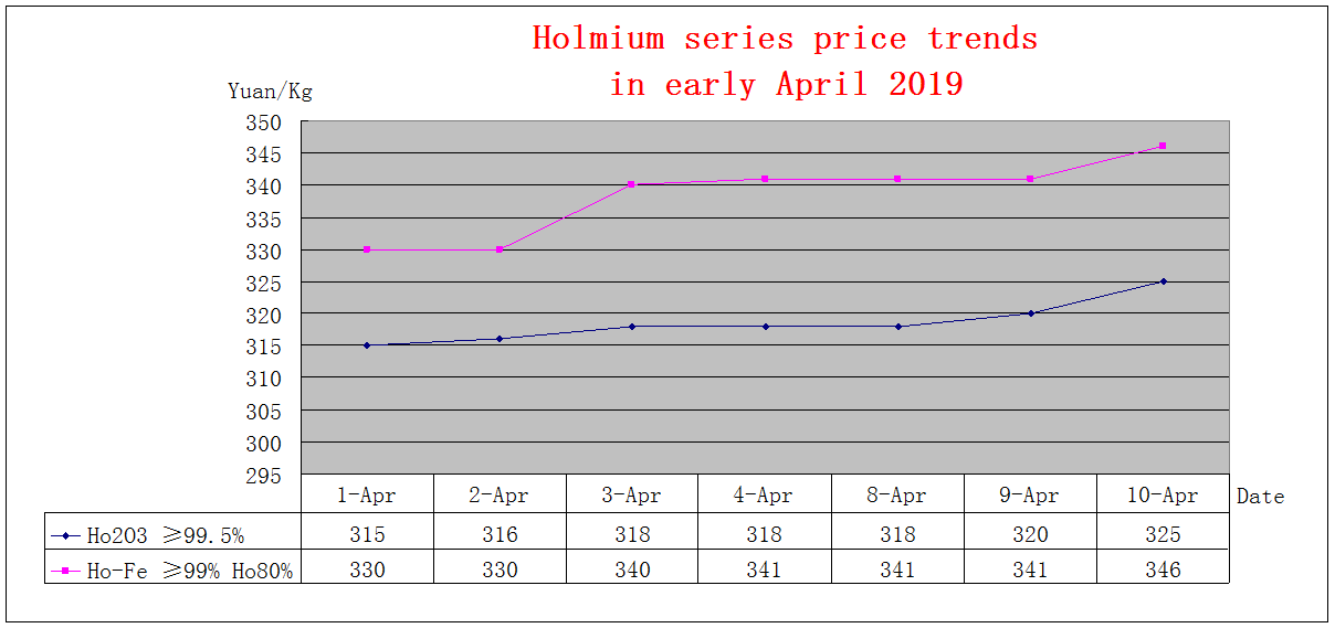 Price trends of major rare earth products in early April 2019