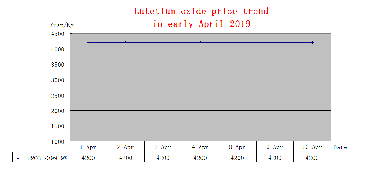 Price trends of major rare earth products in early April 2019