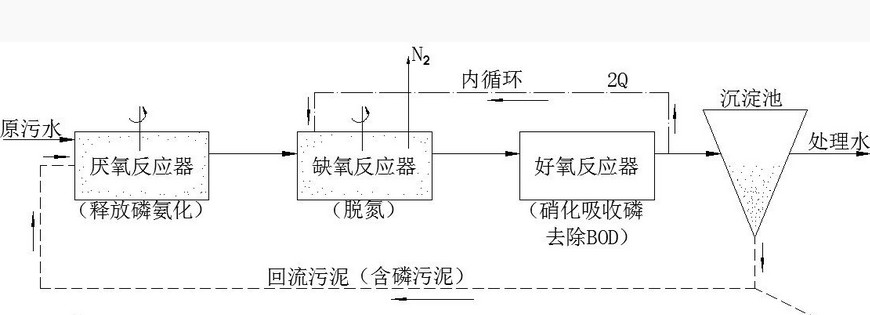 厌氧、缺氧、好氧的区别