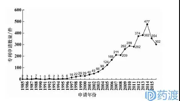 药物知识产权保护之第二道防线~晶型