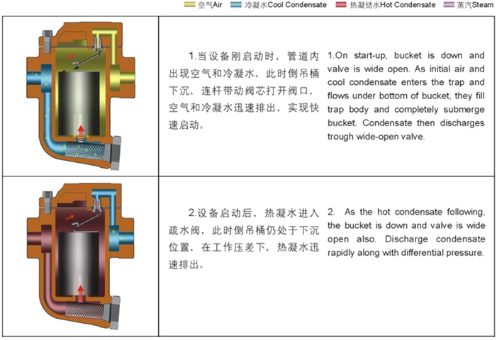 进口倒置桶式法兰蒸汽疏水阀 进口倒置桶式法兰蒸汽疏水阀