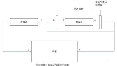 速潽捷烘干机送您干货—利用湿空气焓湿图分析回热循环在热泵闭式除湿烘干系统中的重要性