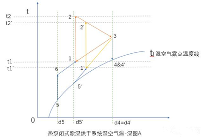 速潽捷空气源热泵烘干机提醒您：你选的闭式除湿烘干机带回热循环吗？