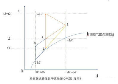 速潽捷空气源热泵烘干机提醒您：你选的闭式除湿烘干机带回热循环吗？