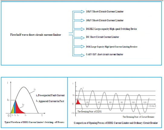 First half short circuit current limiter