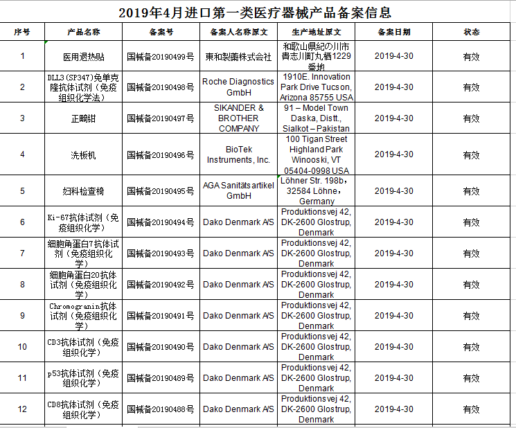 2019年4月进口第一类医疗器械产品备案信息 