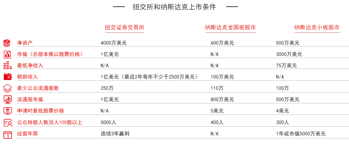 美国上市