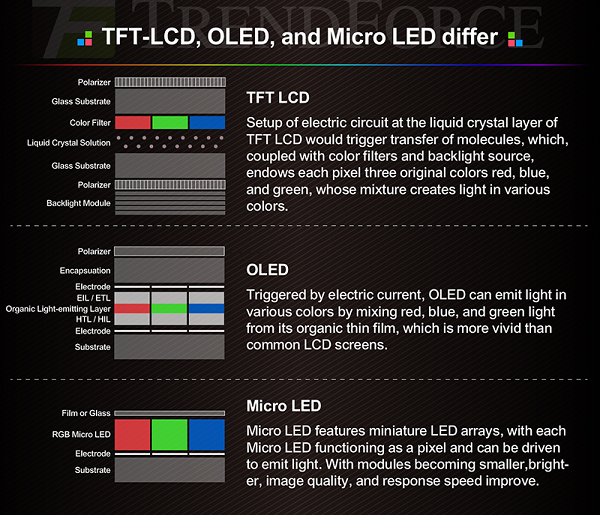 富士康大举投资MicroLED屏 欲成iPhone组件供应商 富士康大举投资MicroLED屏 欲成iPhone组件供应商