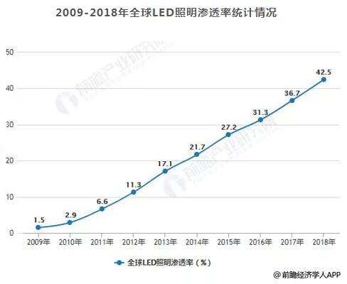 2019全球LED照明行业分析 2019全球LED照明行业分析
