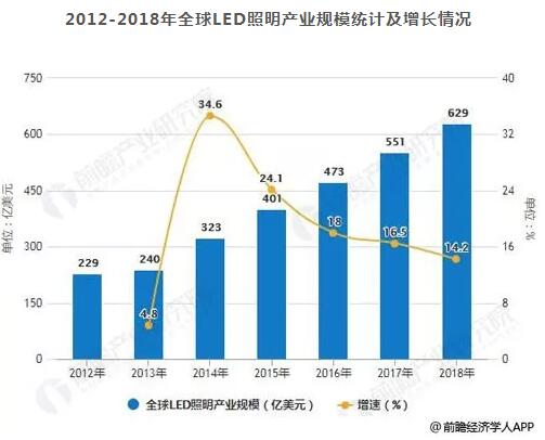 2019全球LED照明行业分析 2019全球LED照明行业分析