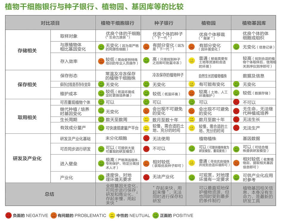 植物干细胞银行