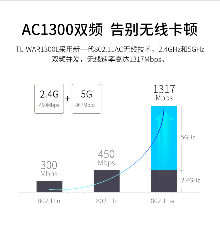 TP-TL-WAR1300L  千兆无线路由(无线70台/有线30台)