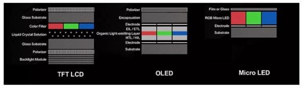 富士康大举投资MicroLED显示屏:欲供应iPhone 富士康大举投资MicroLED显示屏:欲供应iPhone