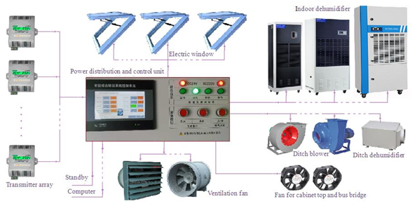 Typical application scheme of LH100 intelligent dehumidification system