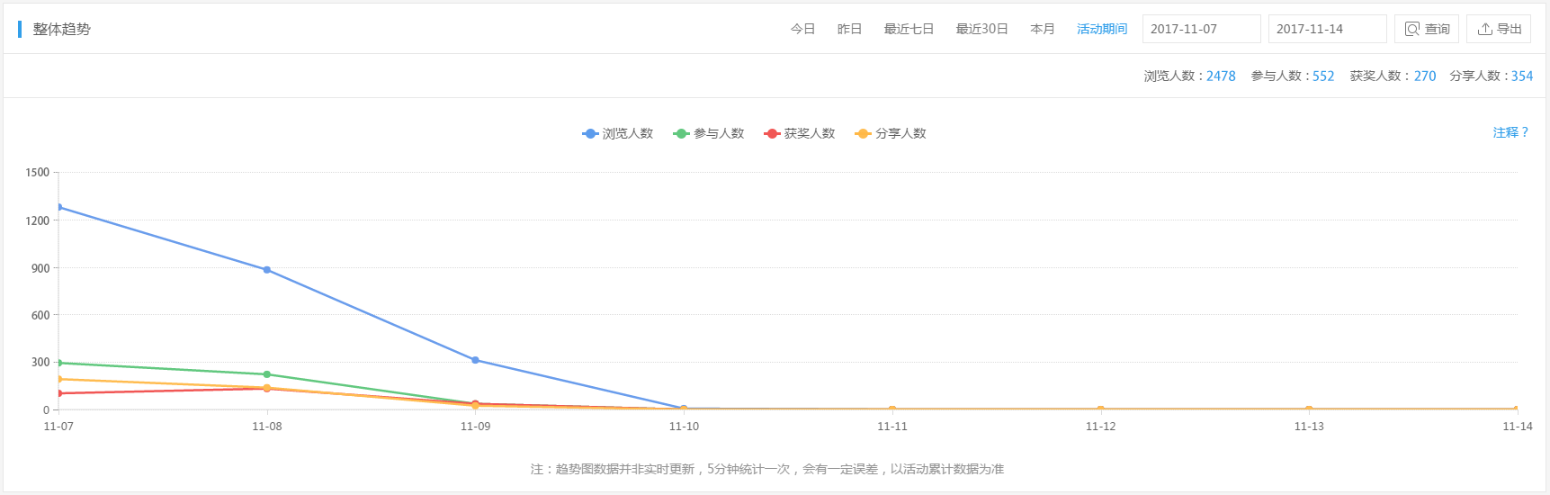 270份奖品揭示全国网羽爱好者“砍”手地图