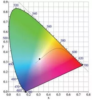 激光白光照明及车用照明优点与缺陷解析 激光白光照明及车用照明优点与缺陷解析