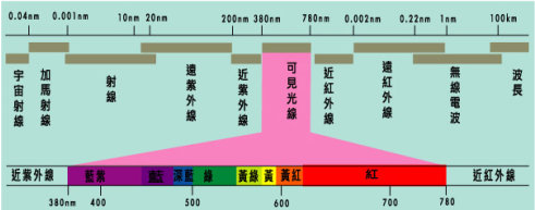 相比蓝绿光,红黄光在制程上有何特殊难点? 相比蓝绿光,红黄光在制程上有何特殊难点?