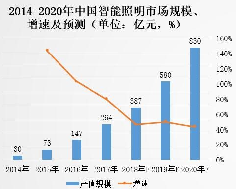 让照明更“聪明”,全新物联网平台传递更丰富价值 让照明更“聪明”,全新物联网平台传递更丰富价值