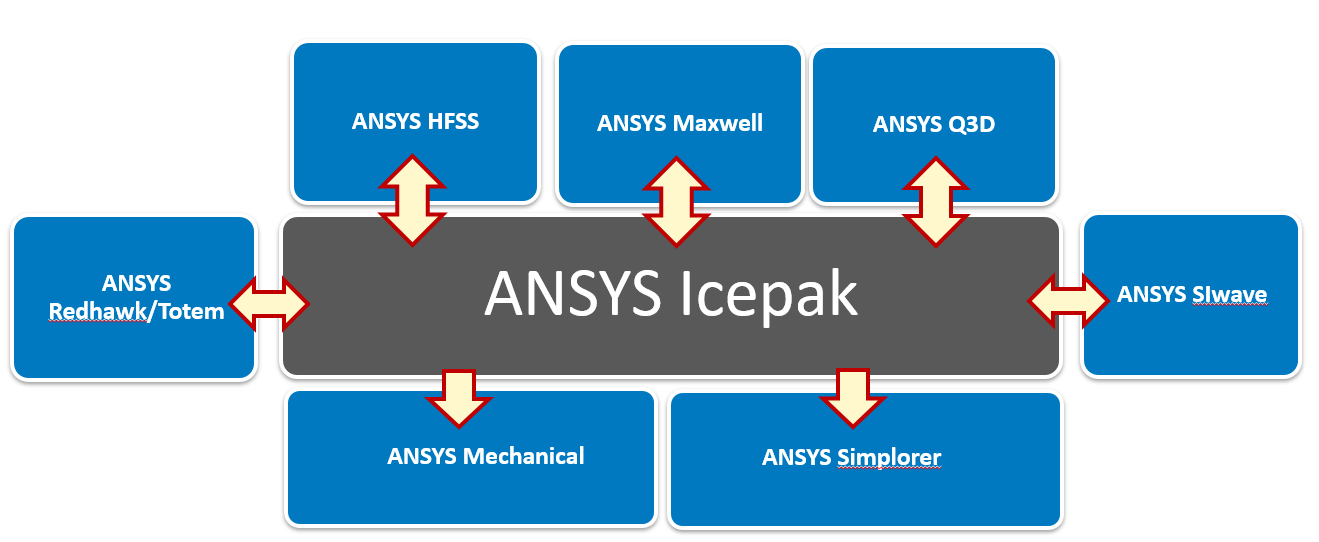 ANSYS ICEPAK专业电子热设计