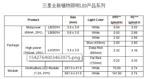 三星扩大植物照明LED产品系列 助力温室和垂直农场 三星扩大植物照明LED产品系列 助力温室和垂直农场