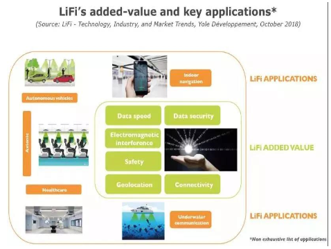 LiFi技术、产业和市场趋势分析 LiFi技术、产业和市场趋势分析