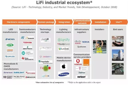 LiFi技术、产业和市场趋势分析 LiFi技术、产业和市场趋势分析